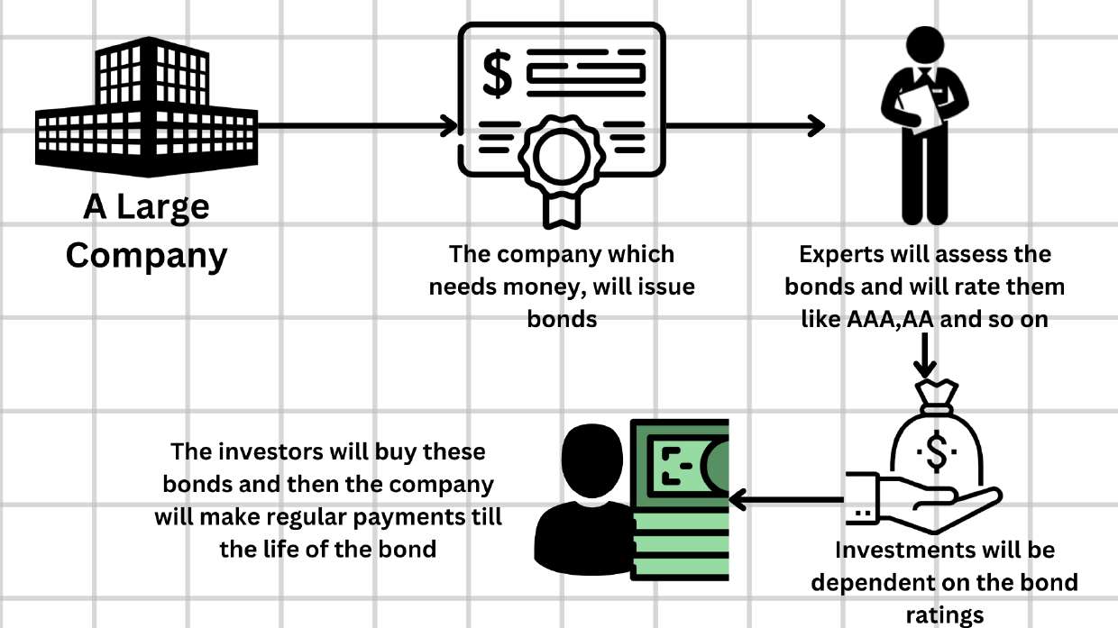 Corporate Bonds